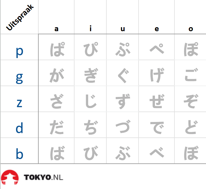 tabel alle hiragana tekens met handakuten en dakuten