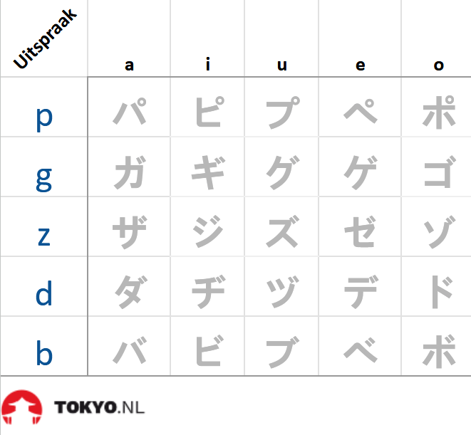 tabel met alle katakana die gecombineerd kunnen worden met handakuten of dakuten