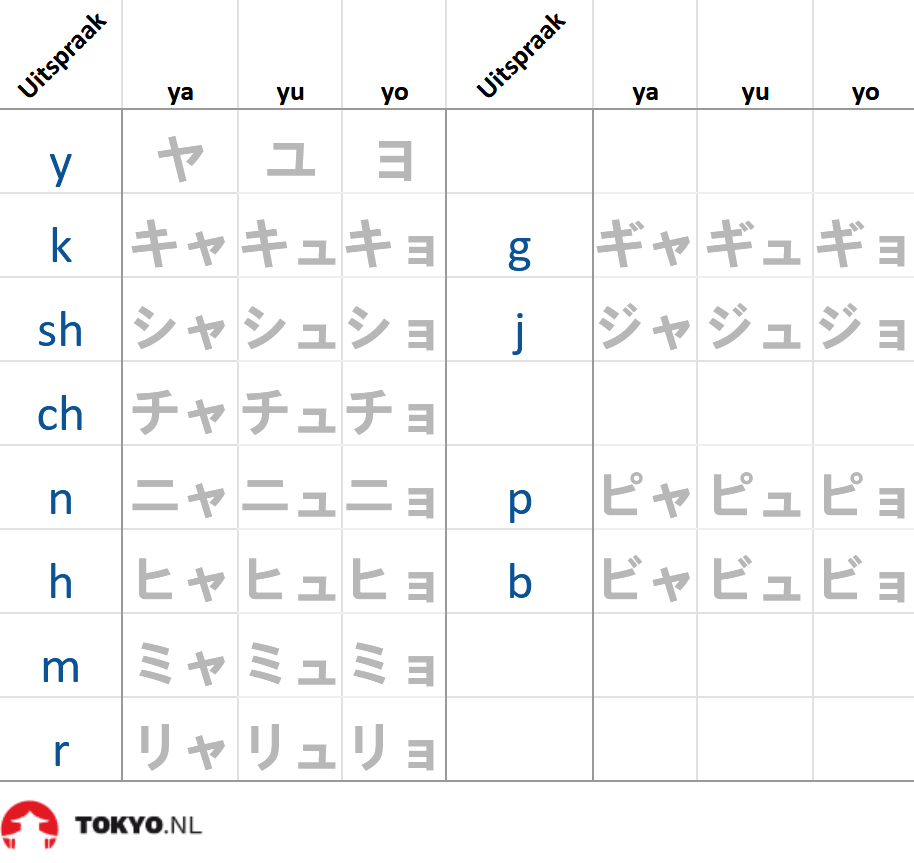 tabel met alle katakana combinaties met zowel ya, yu als yo